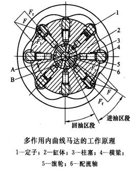 多作用內曲線徑向柱塞式液壓馬達